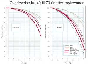 overlevelse etter røykevaner overlevelse etter røykevaner